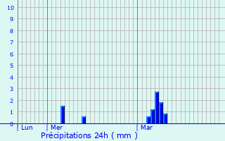 Graphique des précipitations prvues pour Les Lilas
