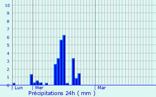 Graphique des précipitations prvues pour Sixt-Fer--Cheval