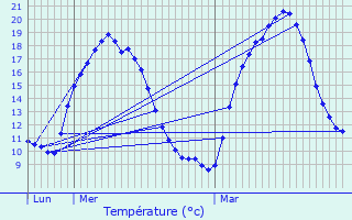 Graphique des tempratures prvues pour Chtenet