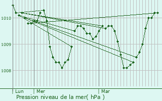 Graphe de la pression atmosphrique prvue pour Levet