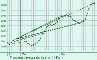 Graphe de la pression atmosphrique prvue pour Voisey