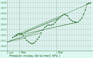Graphe de la pression atmosphrique prvue pour Gendrey