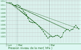 Graphe de la pression atmosphrique prvue pour Capinghem