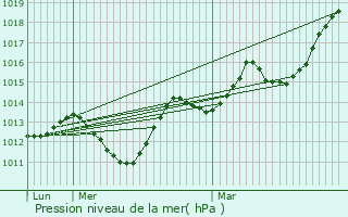 Graphe de la pression atmosphrique prvue pour Saint-Hand
