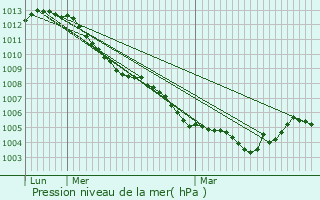 Graphe de la pression atmosphrique prvue pour Villers-le-Bouillet