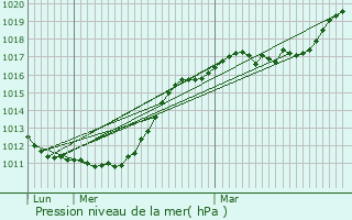 Graphe de la pression atmosphrique prvue pour Saint-Thibault-des-Vignes