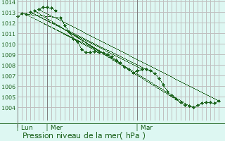 Graphe de la pression atmosphrique prvue pour Hennef