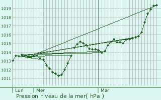 Graphe de la pression atmosphrique prvue pour Doranges