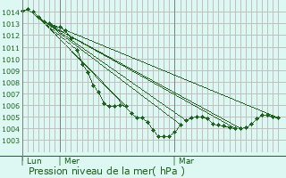 Graphe de la pression atmosphrique prvue pour Saint-Laurent-Nouan