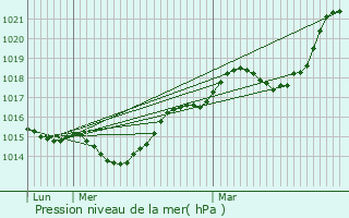 Graphe de la pression atmosphrique prvue pour Saint-Macaire-en-Mauges