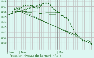 Graphe de la pression atmosphrique prvue pour Sangatte