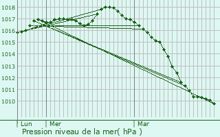 Graphe de la pression atmosphrique prvue pour De Panne