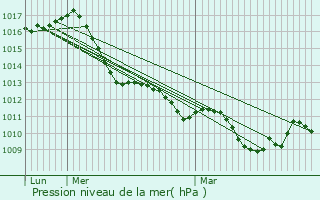 Graphe de la pression atmosphrique prvue pour Carugate