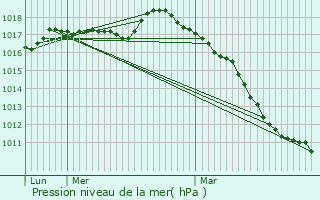 Graphe de la pression atmosphrique prvue pour Hondeghem