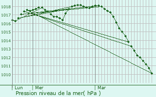 Graphe de la pression atmosphrique prvue pour Oud-Turnhout