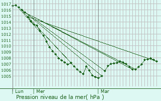 Graphe de la pression atmosphrique prvue pour Ussel