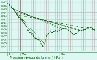 Graphe de la pression atmosphrique prvue pour Puntous