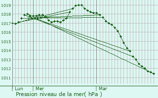 Graphe de la pression atmosphrique prvue pour Samon