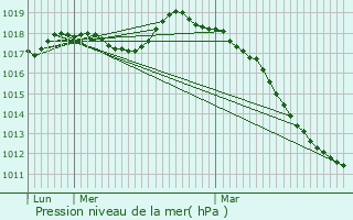 Graphe de la pression atmosphrique prvue pour Flines-ls-Mortagne