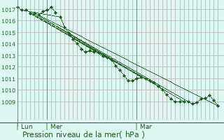 Graphe de la pression atmosphrique prvue pour Cascina