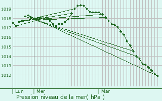 Graphe de la pression atmosphrique prvue pour Orsinval