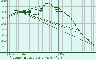 Graphe de la pression atmosphrique prvue pour lincourt