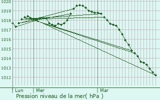 Graphe de la pression atmosphrique prvue pour Englefontaine