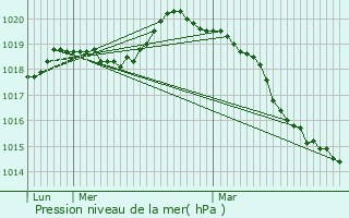 Graphe de la pression atmosphrique prvue pour Les Lilas