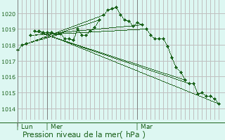 Graphe de la pression atmosphrique prvue pour La Celle-Saint-Cloud