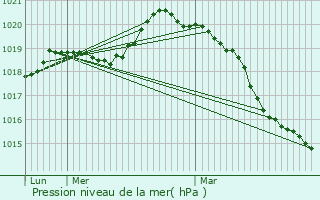 Graphe de la pression atmosphrique prvue pour Villecresnes