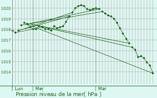 Graphe de la pression atmosphrique prvue pour Saint-Brice-Courcelles