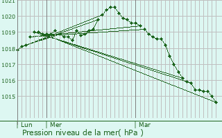 Graphe de la pression atmosphrique prvue pour Saint-Forget