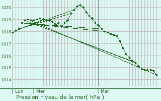 Graphe de la pression atmosphrique prvue pour Lignerolles