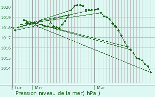Graphe de la pression atmosphrique prvue pour Ambrief