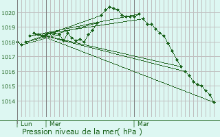 Graphe de la pression atmosphrique prvue pour Latilly