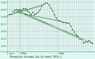 Graphe de la pression atmosphrique prvue pour Gisay-la-Coudre