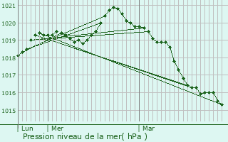 Graphe de la pression atmosphrique prvue pour Aunay-sous-Auneau