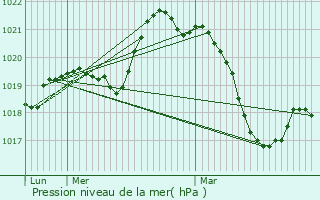 Graphe de la pression atmosphrique prvue pour Coulobres