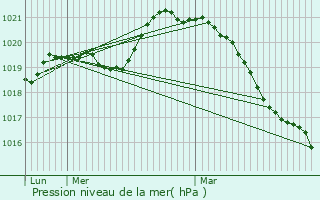 Graphe de la pression atmosphrique prvue pour Vallery