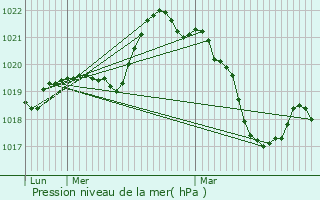 Graphe de la pression atmosphrique prvue pour Assignan