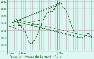 Graphe de la pression atmosphrique prvue pour Horbourg-Wihr