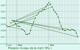 Graphe de la pression atmosphrique prvue pour Mirecourt