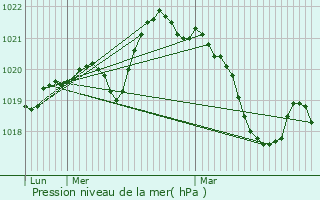 Graphe de la pression atmosphrique prvue pour Camplong