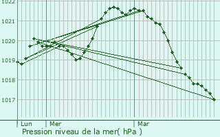 Graphe de la pression atmosphrique prvue pour Villefargeau