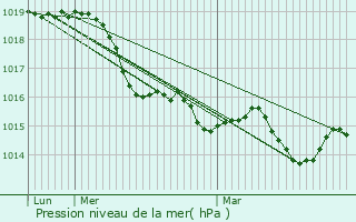 Graphe de la pression atmosphrique prvue pour Menton