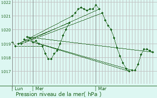 Graphe de la pression atmosphrique prvue pour Cognin