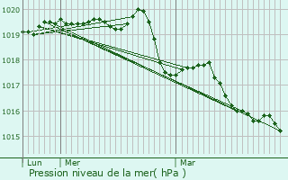 Graphe de la pression atmosphrique prvue pour La Chapelle-Janson