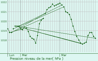 Graphe de la pression atmosphrique prvue pour Armoy