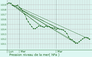 Graphe de la pression atmosphrique prvue pour Stolpen
