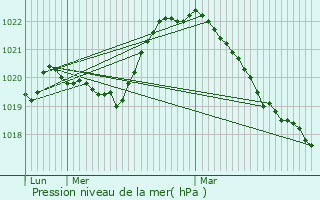 Graphe de la pression atmosphrique prvue pour Annot